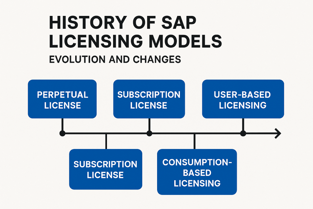 History of SAP Licensing Models