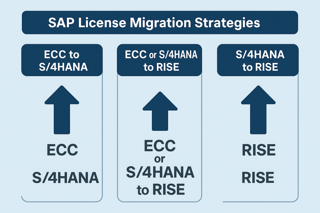 SAP License Migration