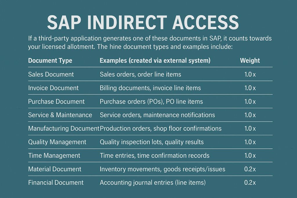 sap indirect access documents
